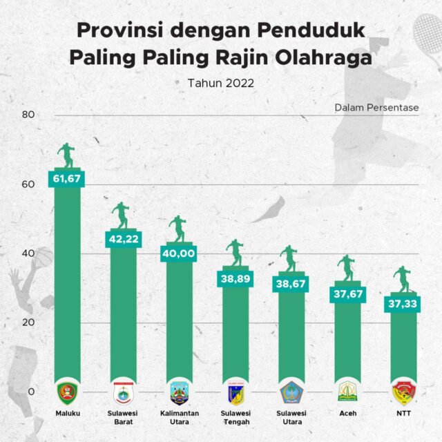 provinsi-dengan-penduduk-paling-rajin-olahraga-7br9PJe56w.jpeg