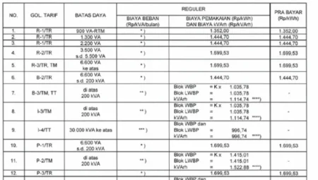 Tarif Listrik Terbaru PLN 22 Desember 2025 untuk Semua Golongan