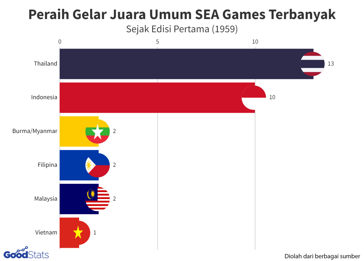 Peringkat Indonesia di SEA Games 2025: Thailand Juara Umum