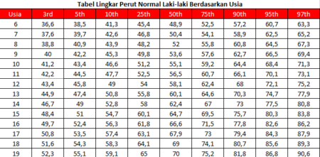 Tabel lingkar perut normal berdasarkan usia, cek sekarang!