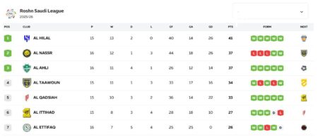 Klasemen Liga Arab Saudi: Al Nassr Puncaki, Ronaldo Pecahkan Rekor Gol Asing