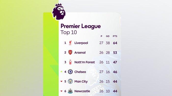 Hasil Liga Inggris Pekan 20: Klasemen dan Top Skor Setelah Arsenal dan Aston Villa Menang