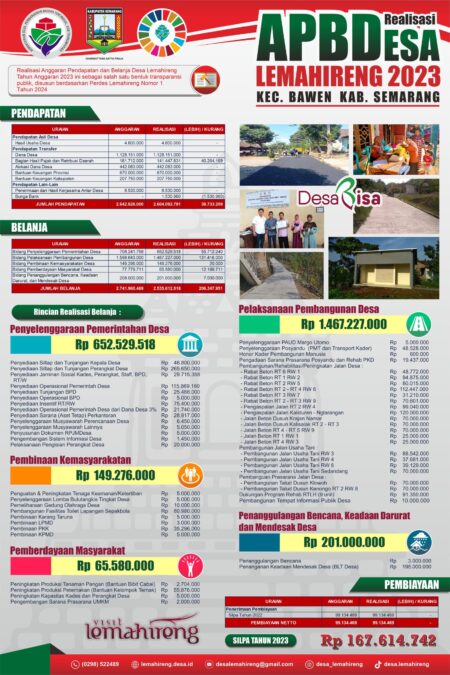 Anggaran Desa Semarang Menyusut, Kini Terima Rp373 Juta Saja