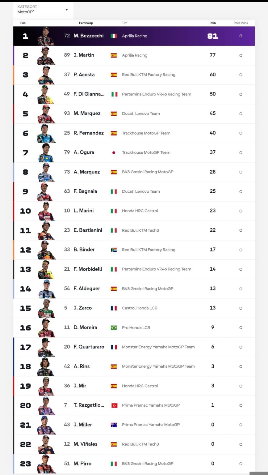 Klasemen MotoGP AS 2026 di COTA, Bezzecchi Pecahkan Rekor Lorenzo