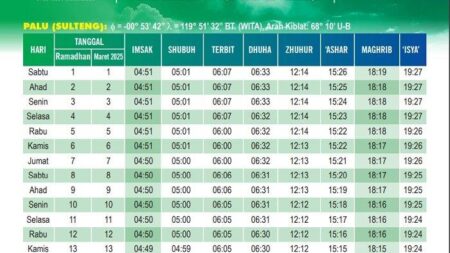 Jadwal Imsakiyah Kota Palu 7 Maret 2026, Kapan Waktu Berbuka?